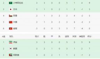 2022世界杯中国队积分 2022世界杯中国队积分